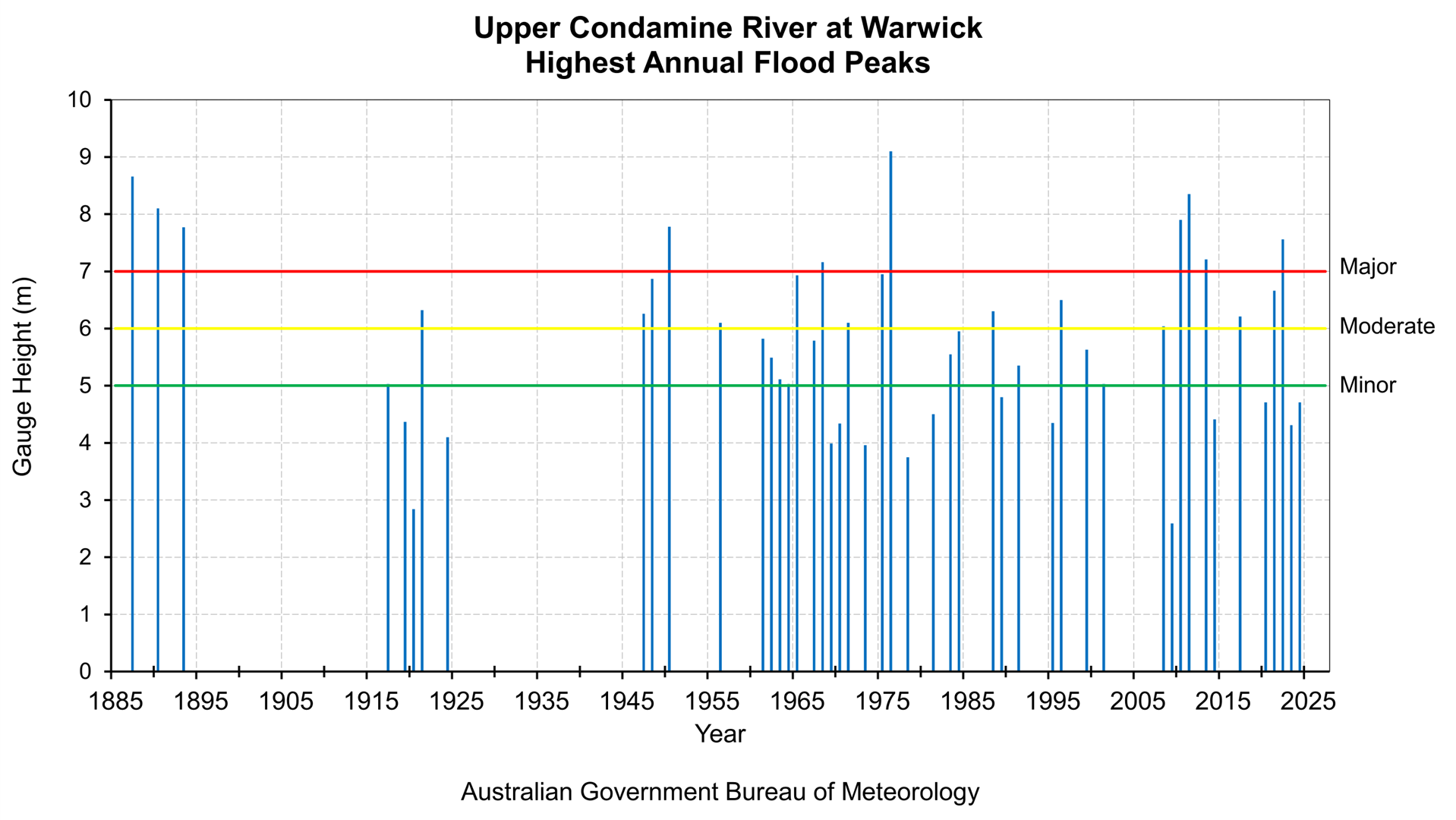 Highest Annual Flood Peaks Diagram
