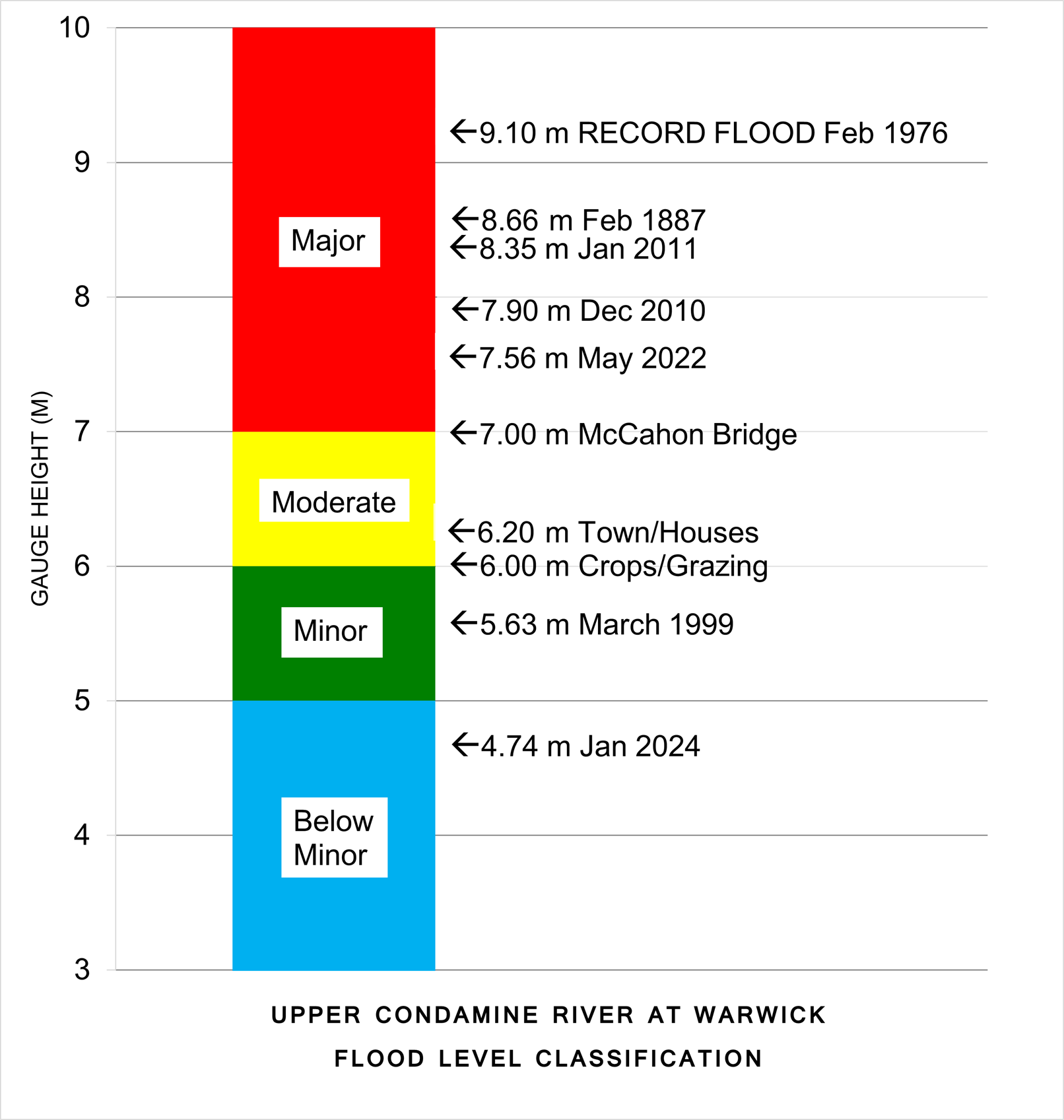 Flood Level Classification Diagram