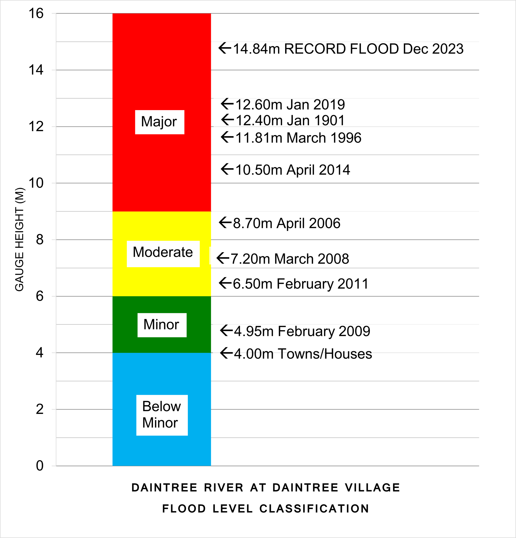 Flood Level Classification Diagram