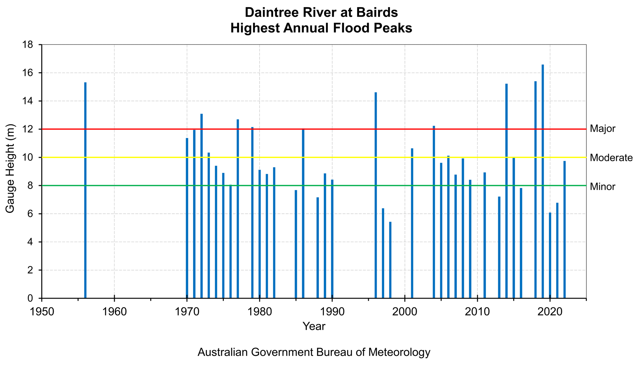 Highest Annual Flood Peaks Diagram