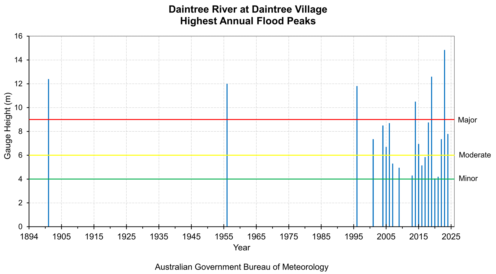 Highest Annual Flood Peaks Diagram