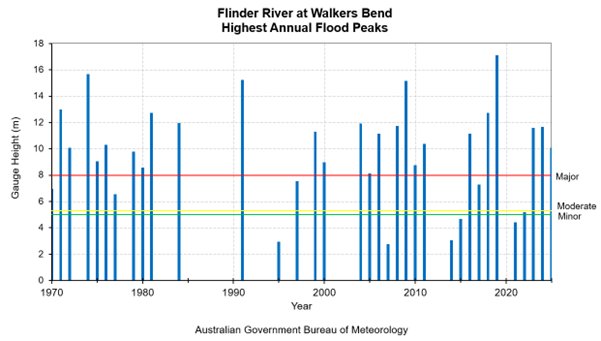 Highest Annual Flood Peaks Diagram