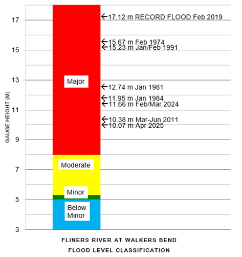 Flood Level Classification Diagram