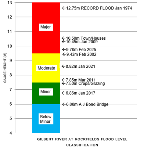 Flood Level Classification Diagram