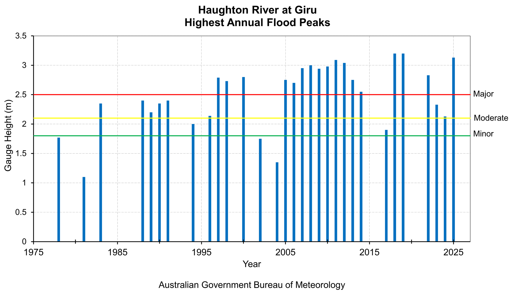 Highest Annual Flood Peaks Diagram