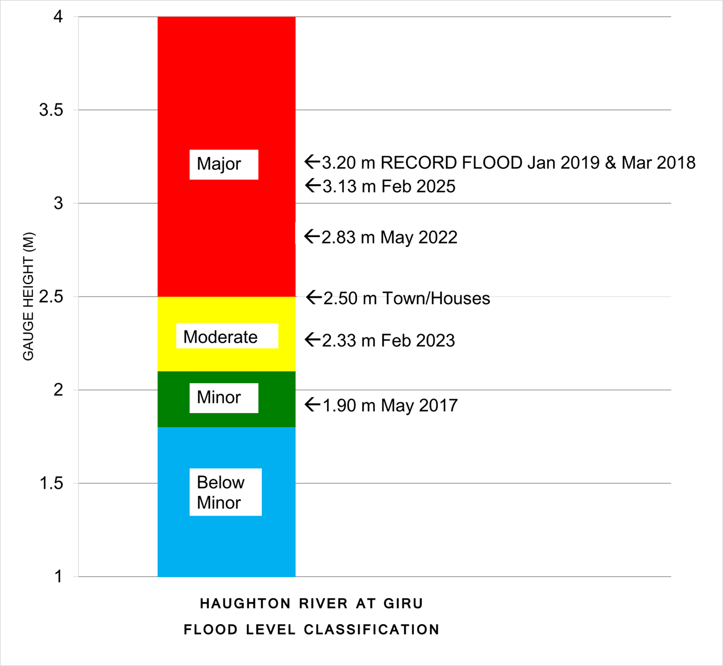 Flood Level Classification Diagram