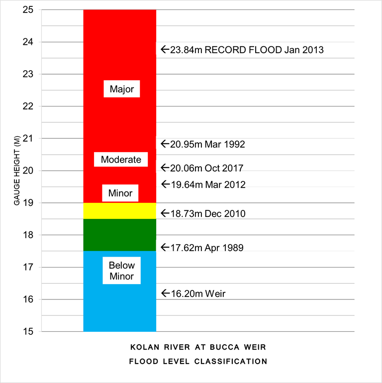 Flood Level Classification Diagram