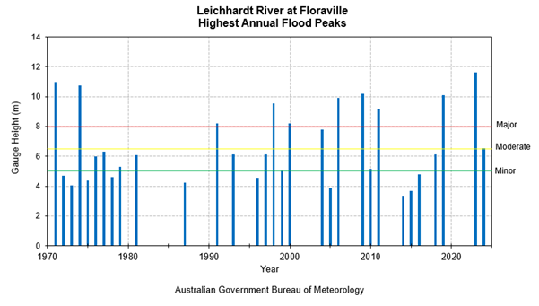 Highest Annual Flood Peaks Diagram