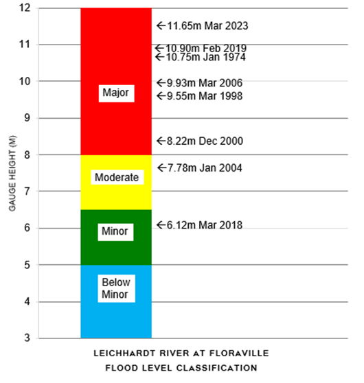 Flood Level Classification Diagram