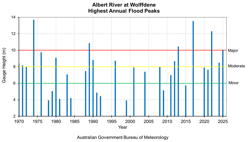 Highest Annual Flood Peaks Diagram