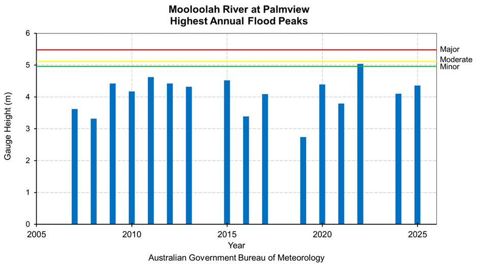 Highest Annual Flood Peaks Diagram