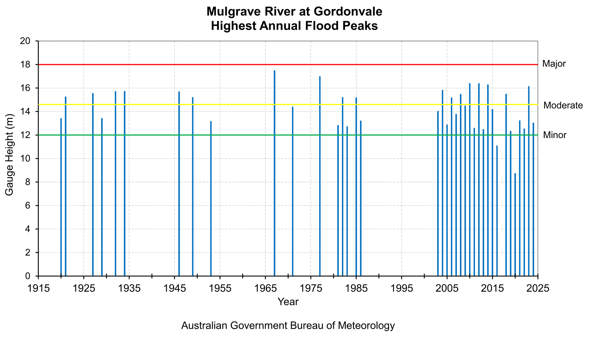 Highest Annual Flood Peaks Diagram