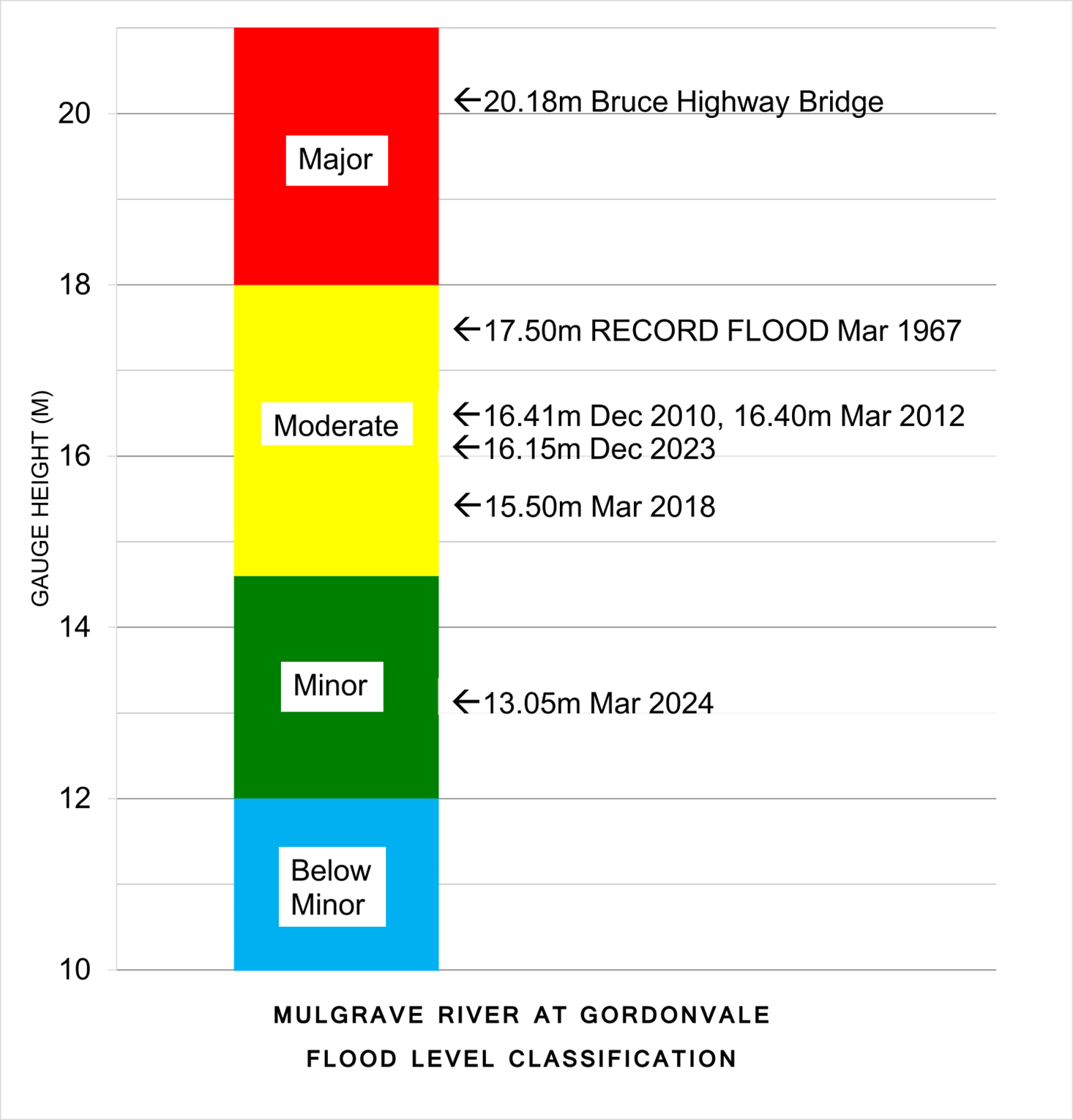 Flood Level Classification Diagram