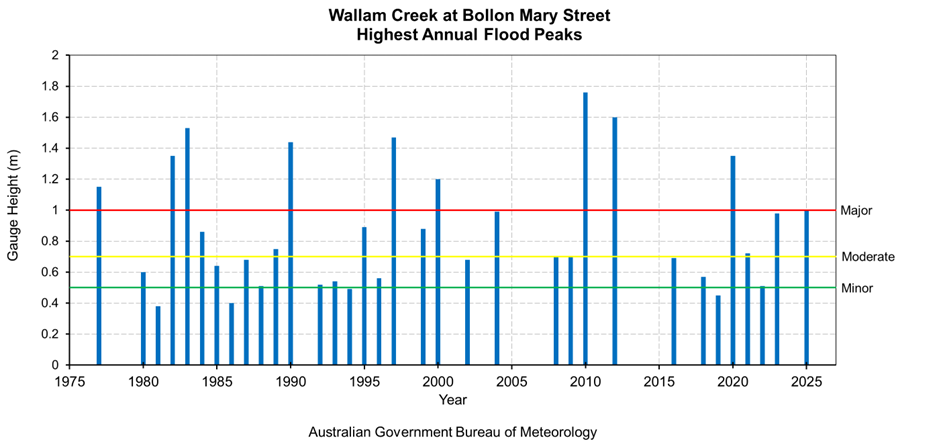 Highest Annual Flood Peaks Diagram