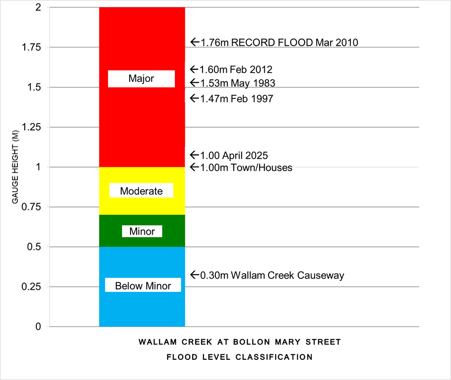 Flood Level Classification Diagram