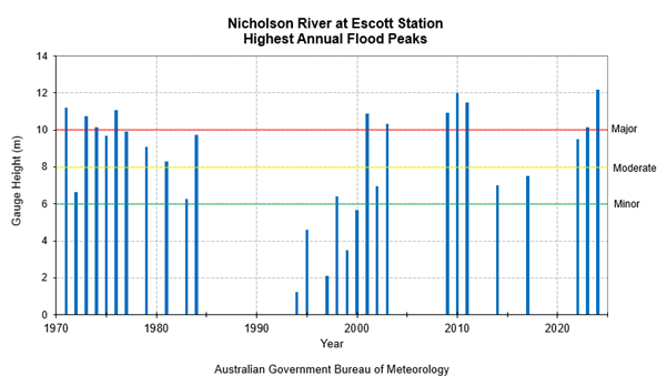 Highest Annual Flood Peaks Diagram
