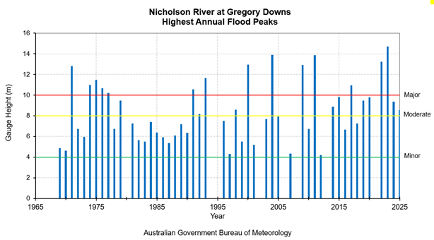 Highest Annual Flood Peaks Diagram