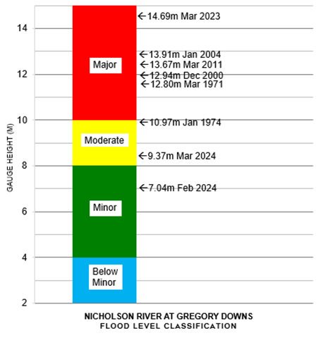 Flood Level Classification Diagram