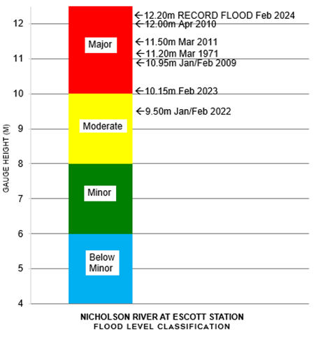 Flood Level Classification Diagram