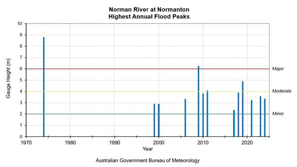 Highest Annual Flood Peaks Diagram