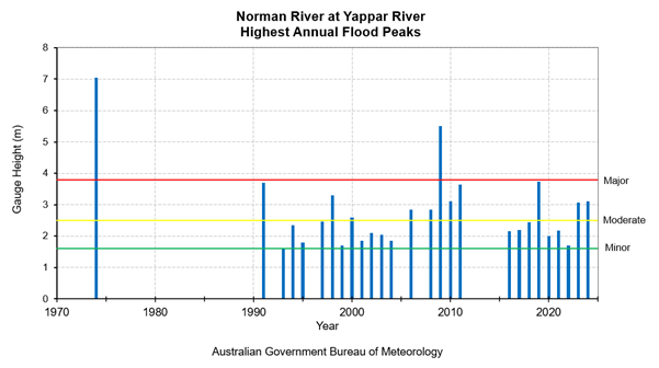 Highest Annual Flood Peaks Diagram