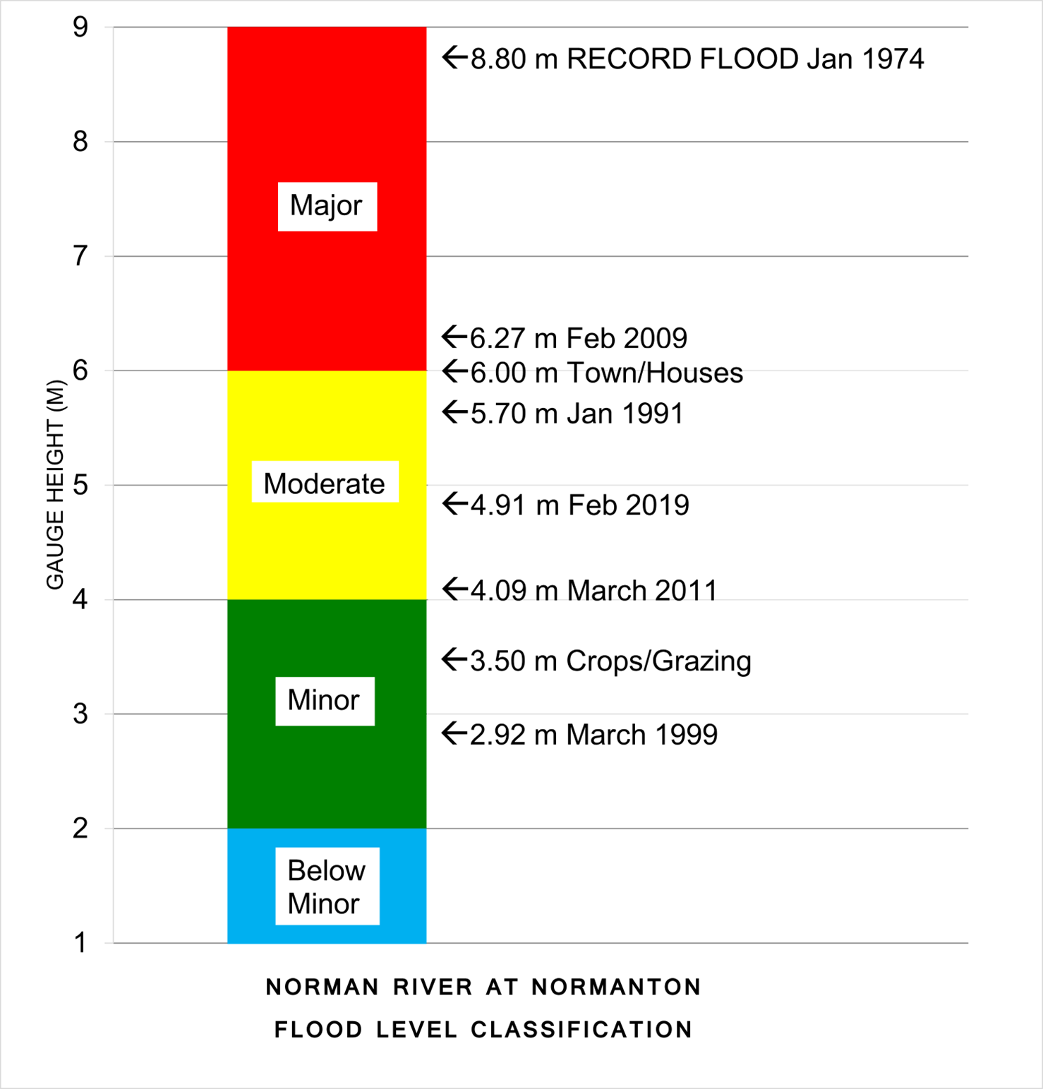 Flood Level Classification Diagram