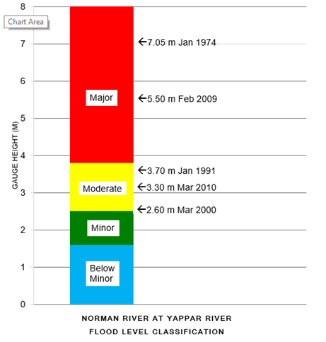 Flood Level Classification Diagram