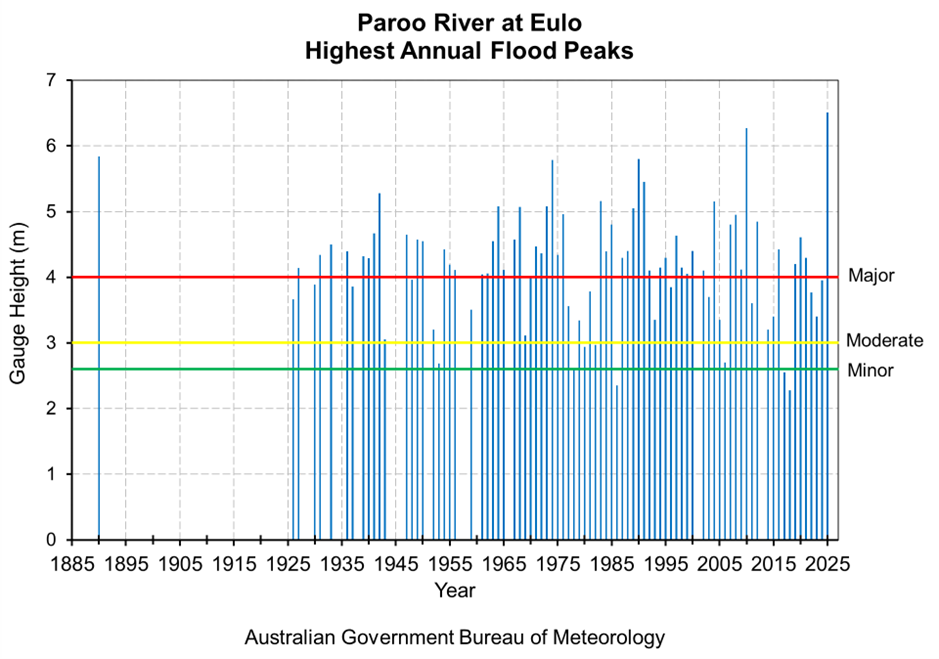 Highest Annual Flood Peaks Diagram