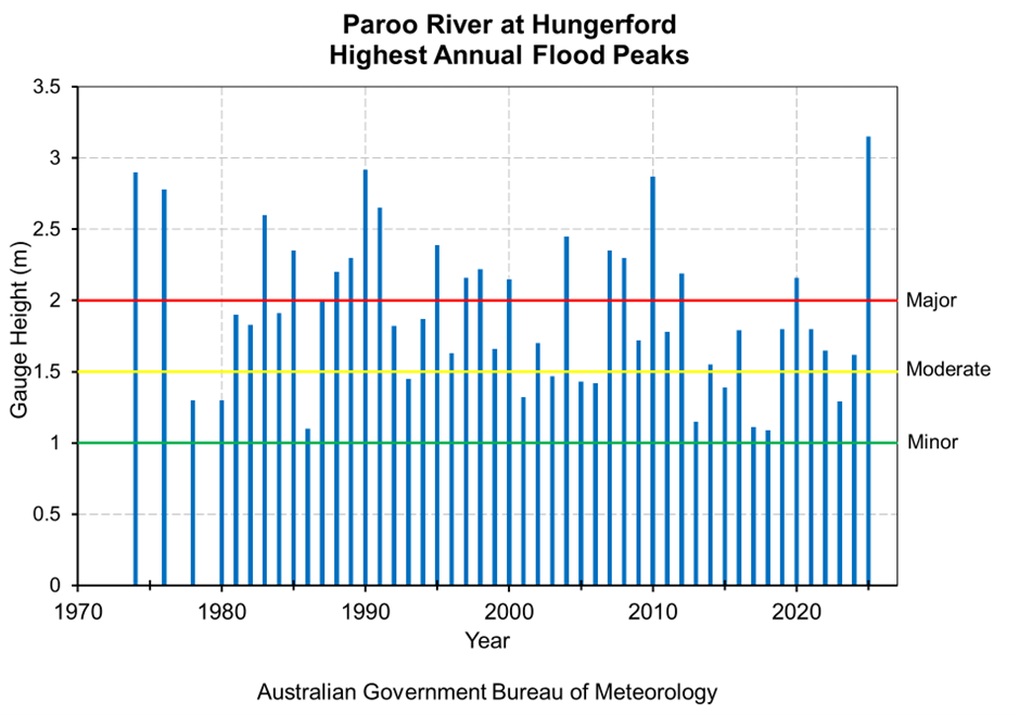 Highest Annual Flood Peaks Diagram