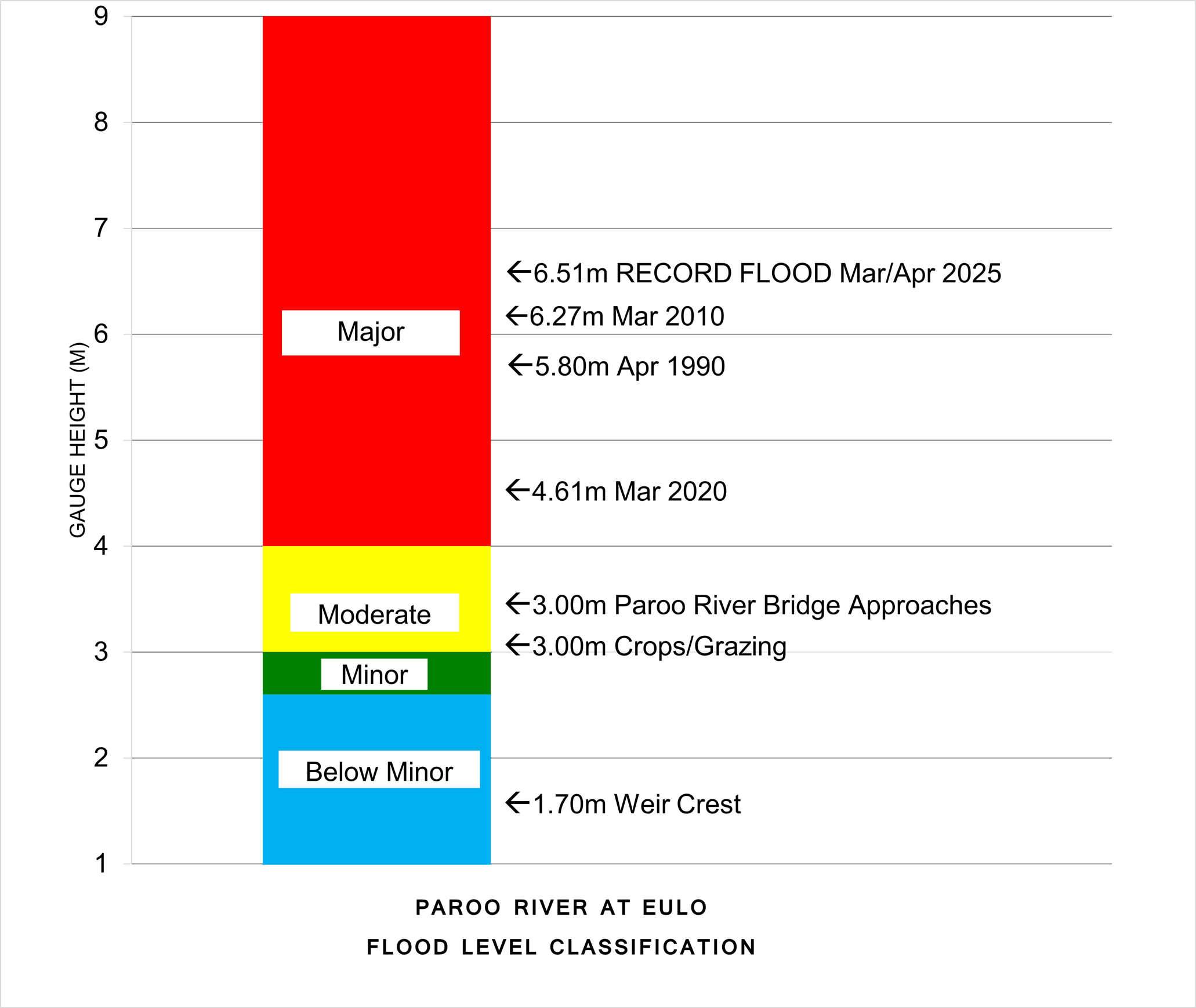 Flood Level Classification Diagram