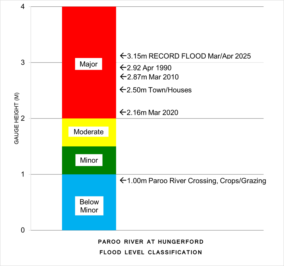 Flood Level Classification Diagram
