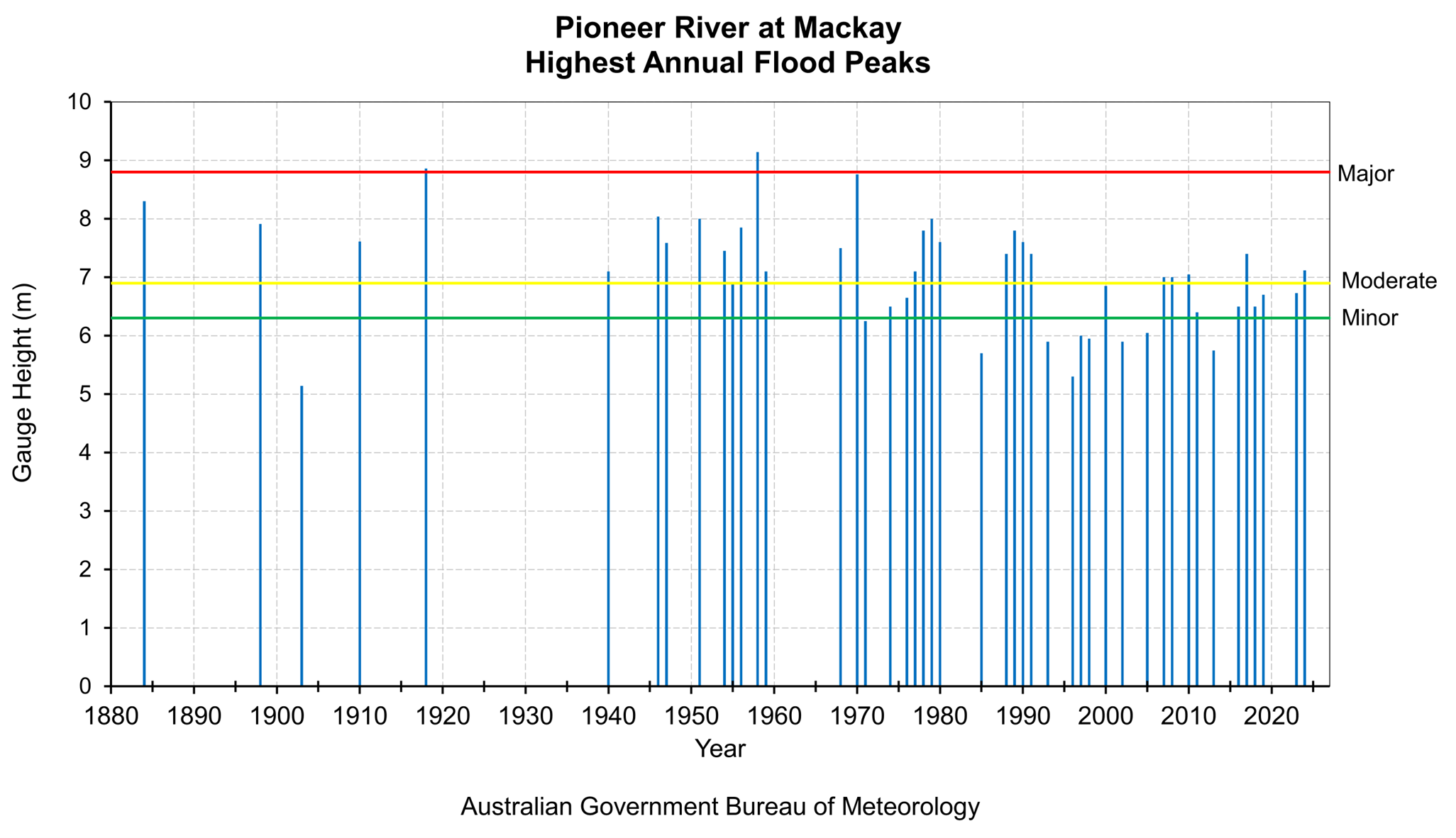Highest Annual Flood Peaks Diagram