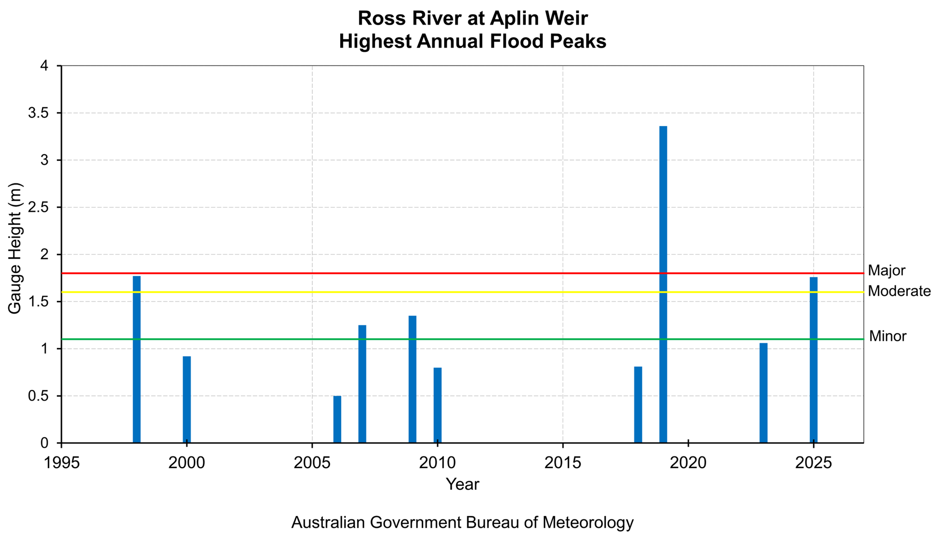 Highest Annual Flood Peaks Diagram