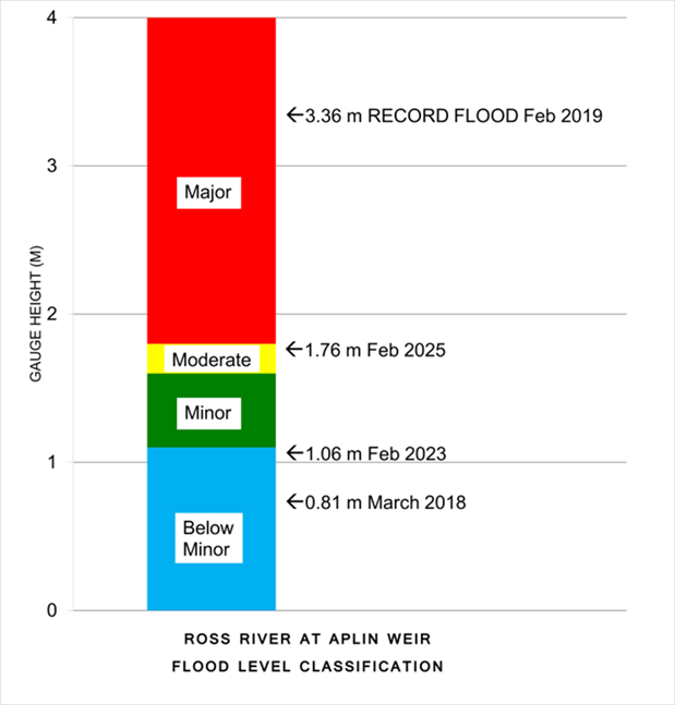 Flood Level Classification Diagram