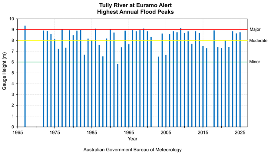 Highest Annual Flood Peaks Diagram