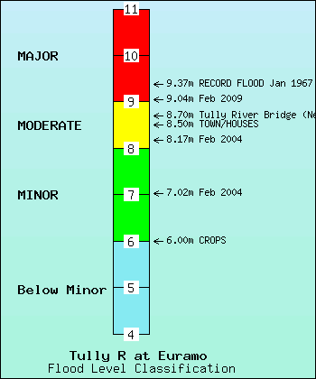 Flood Level Classification Diagram