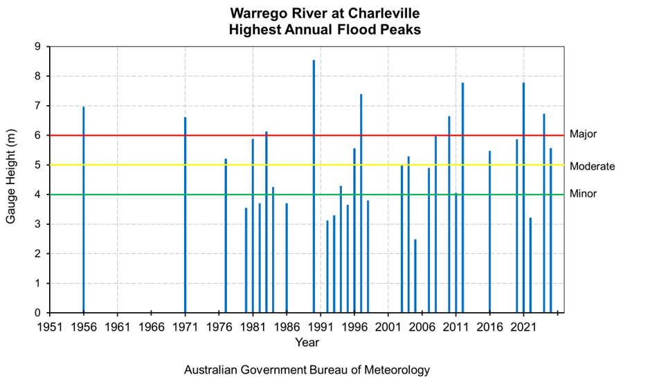 Highest Annual Flood Peaks Diagram