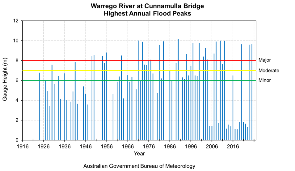 Highest Annual Flood Peaks Diagram