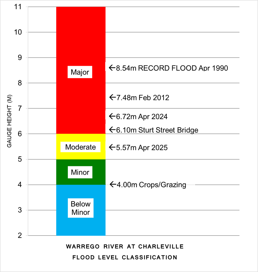 Flood Level Classification Diagram