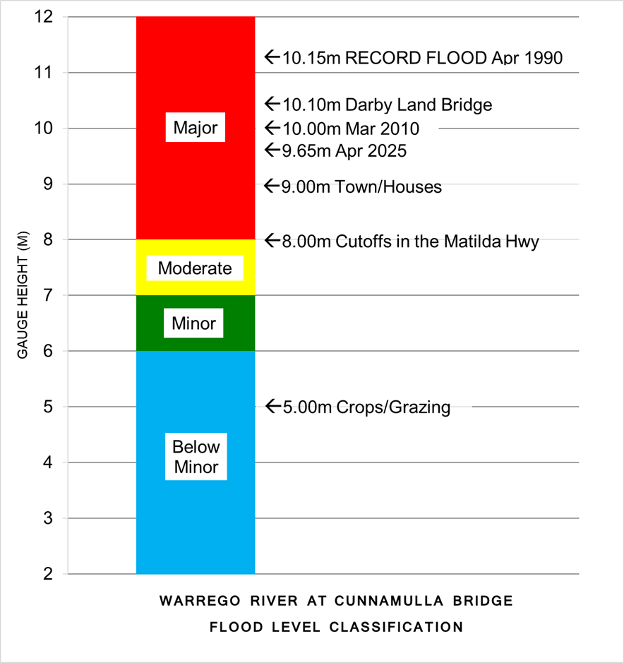 Flood Level Classification Diagram
