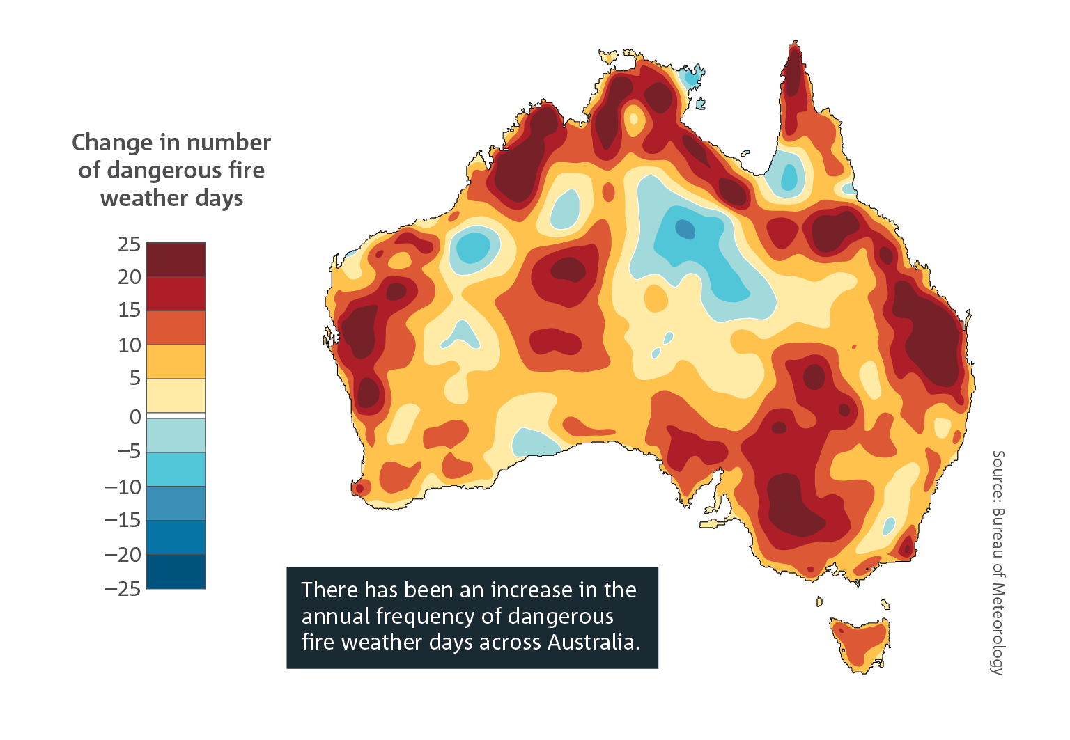 There has been an increase in the annual frequency of dangerous fire weather days across Australia. Map of Australia showing the change in the number of dangerous bushfire weather days, with most areas showing an increase.