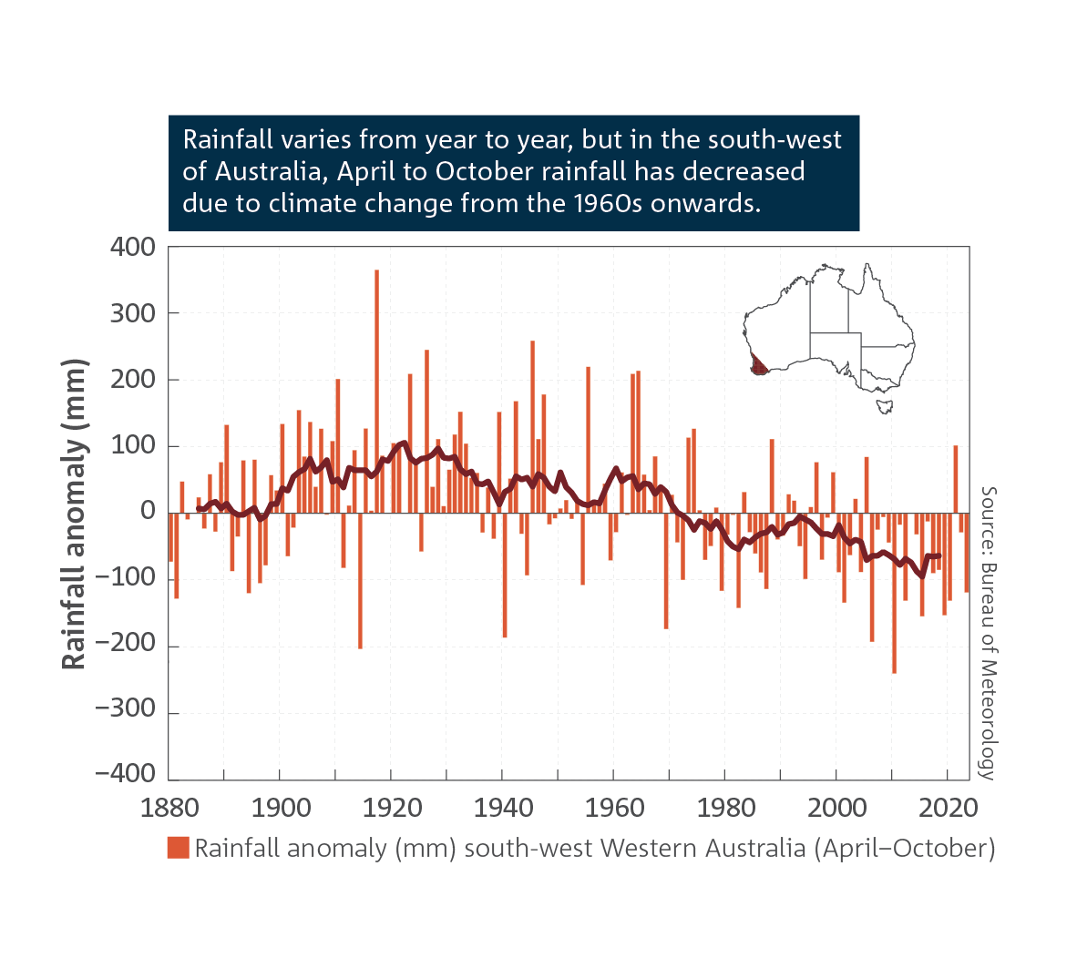 April to October rainfall in the south-east of the country has been declining for the past two decades. There are fewer wet years now than during the 20th century. Bar chart which shows anomalies of April to October rainfall from 1880 to 2023 for south-eastern Australia (south of 33° S, east of 135° E inclusive), with respect to 1961 to 1990 average.