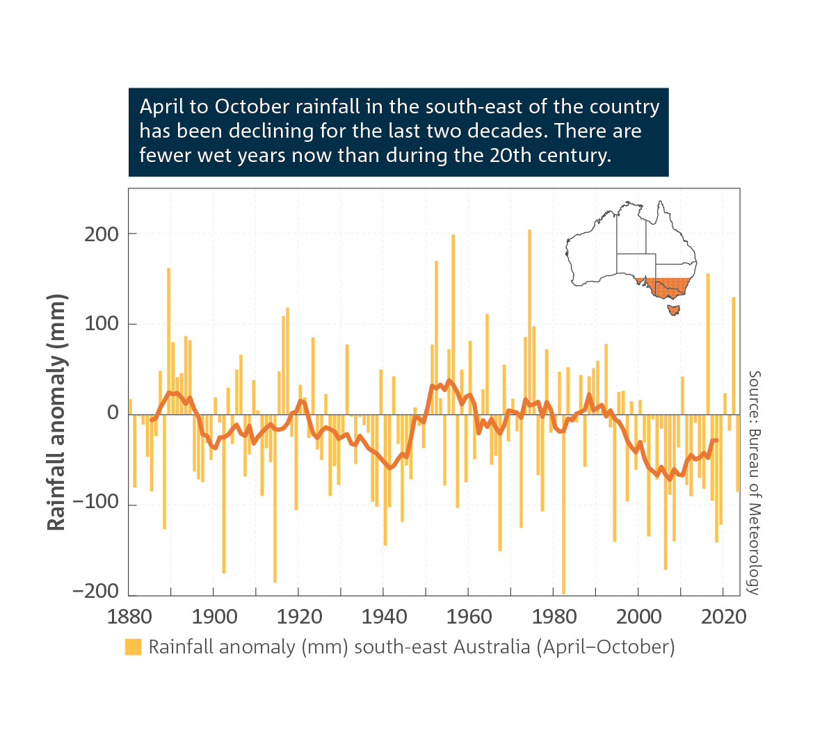 Rainfall varies from year to year, but in the south-west of Australia, April to October rainfall has decreased due to climate change from the 1960s onwards. Chart showing anomalies of April to October rainfall from 1880 to 2023 for south-western Australia (southwest of the line joining the points 30° S, 115° E and 35° S, 120° E), with respect to 1961 to 1990 average.
