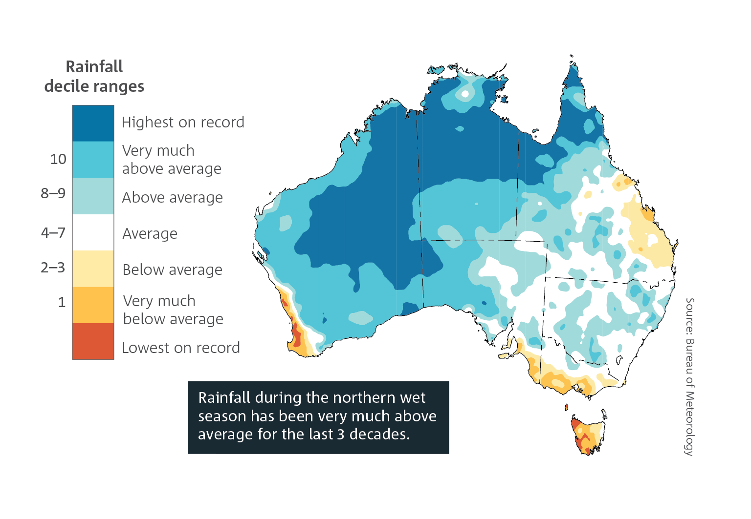 Rainfall during the northern wet season has been very much above average for the last 3 decades. Map of Australia showing Northern wet season (October–April) rainfall deciles for the past 30 years (1994-2024) compared with all years from 1900 to 1993, with the western two-thirds of northern Australia showing above average rainfall.
