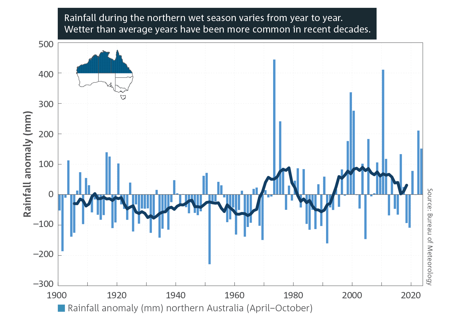 Rainfall during the northern wet season varies from year to year. Wetter than average years have been more common in recent decades. Chart showing anomalies of October to April rainfall for northern Australia from 1900 to 2023, calculated with respect to the 1961 to 1990 average.
