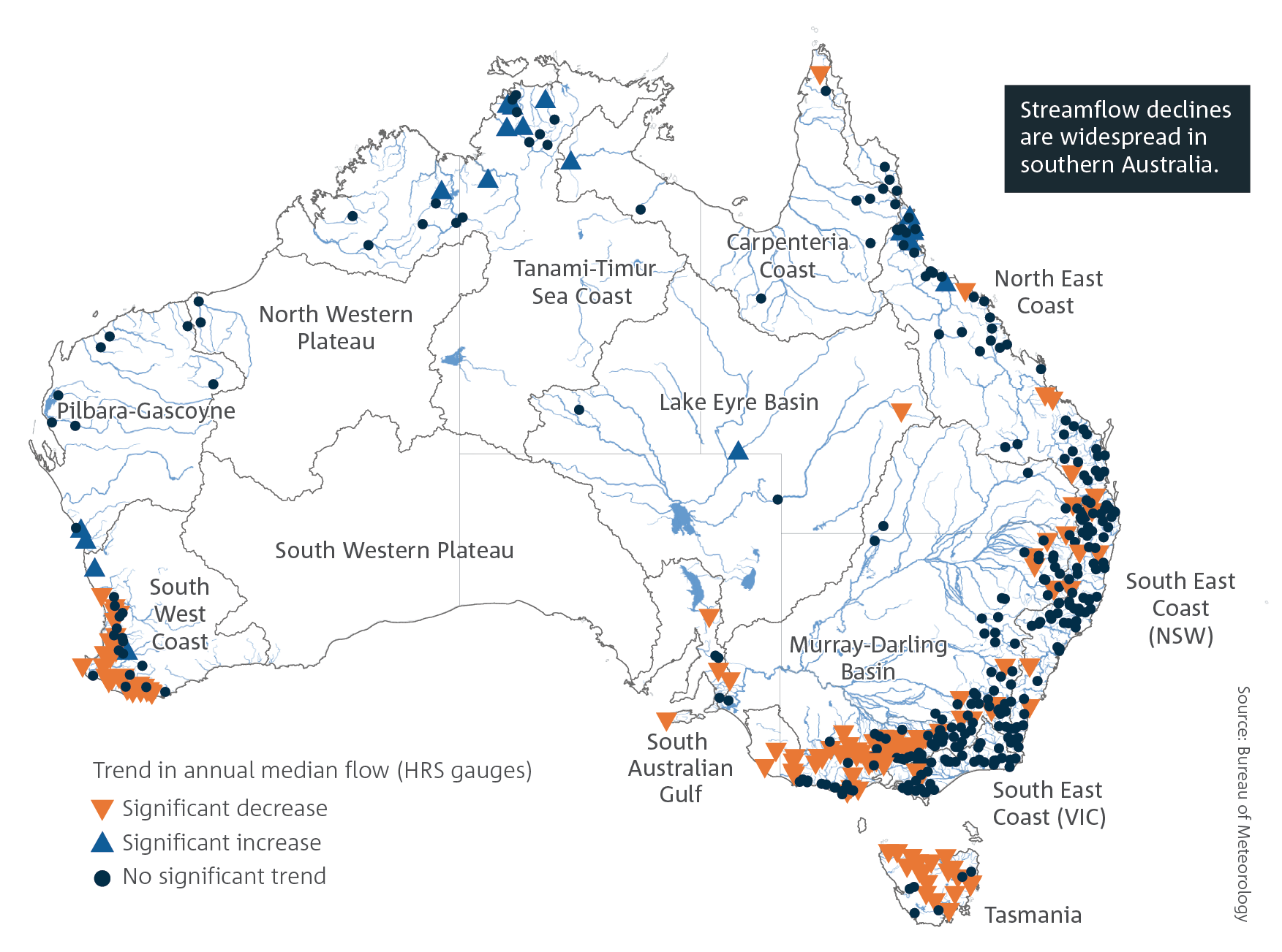 Streamflow declines are widespread in southern Australia.
                Map of Australia showing significant increases and decreases in annual median streamflow from available data between 1970 and 2023 at Hydrological Reference Stations. Southern Australia has mostly decreases in flow, while most of the increases are in the north.