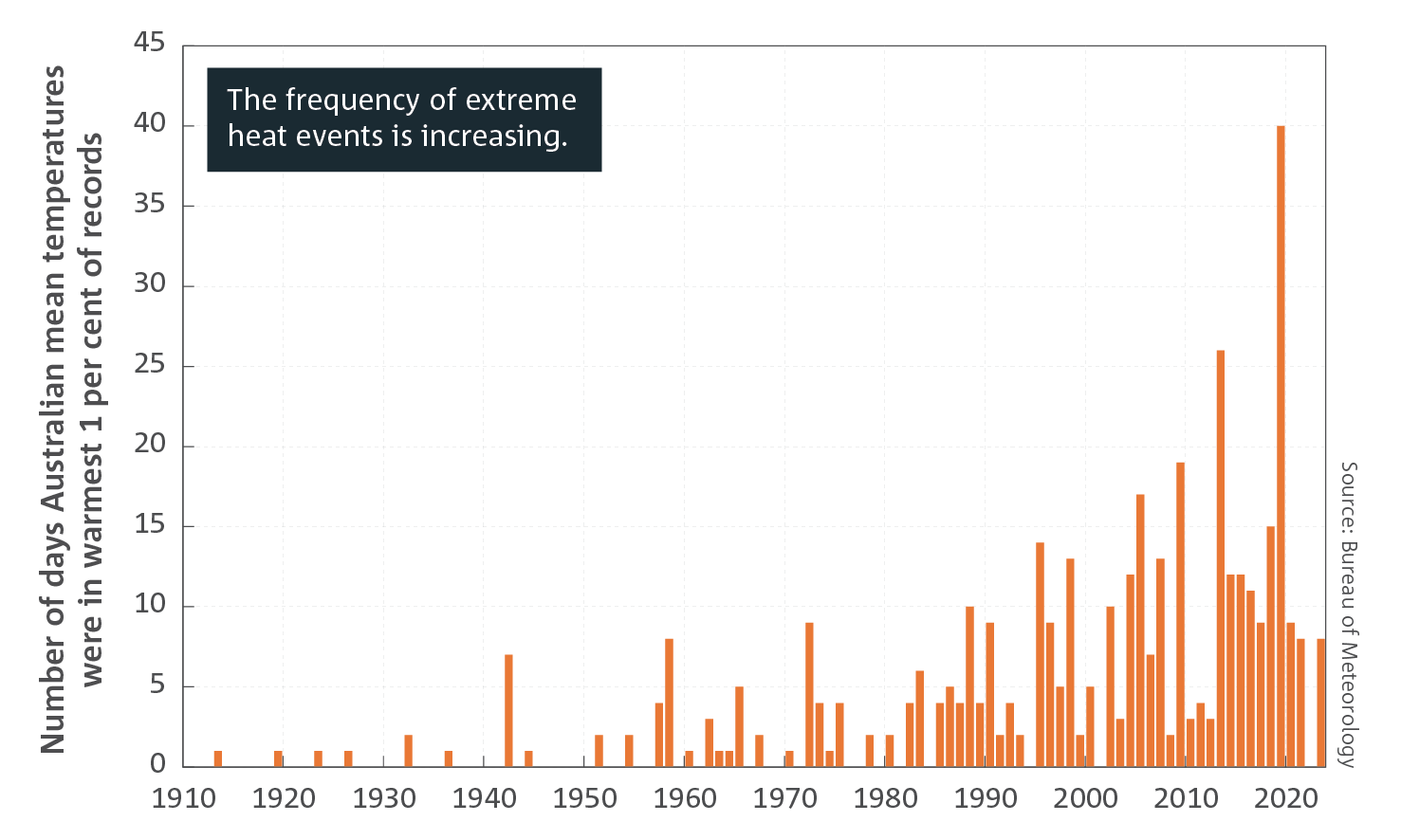 Chart showing the number of days each year with extreme daily mean temperatures between 1910 and 2023. The frequency of extreme heat events is increasing.
