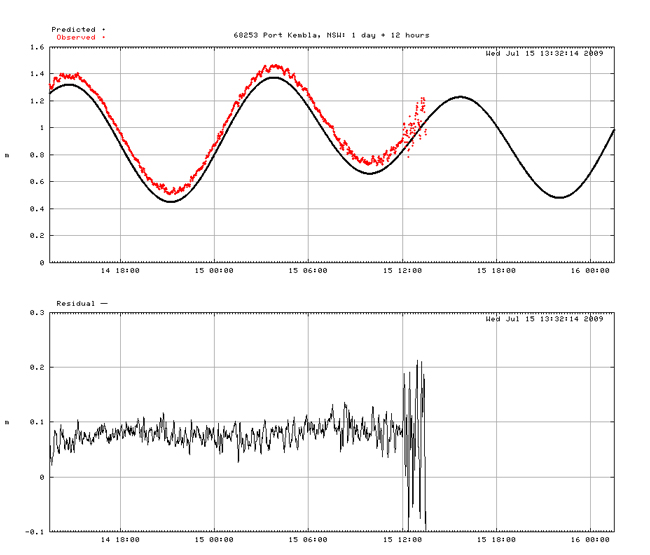 Sea level changes at Port Kembla, NSW on 15 July 2009 as a result of a tsunami
