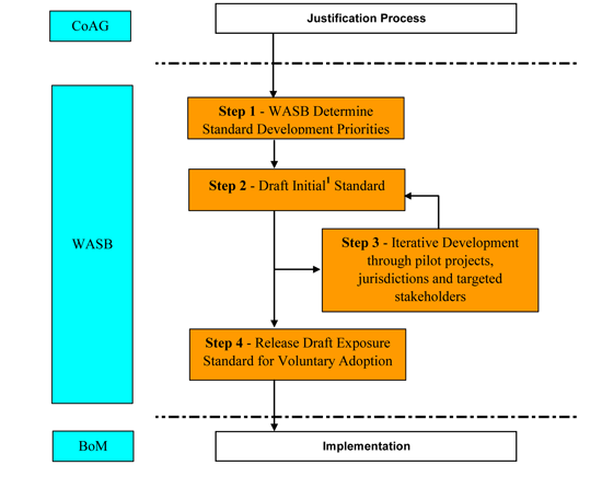 Water accounting steps