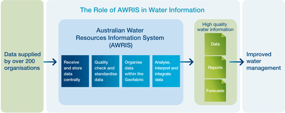 AWRIS graphic